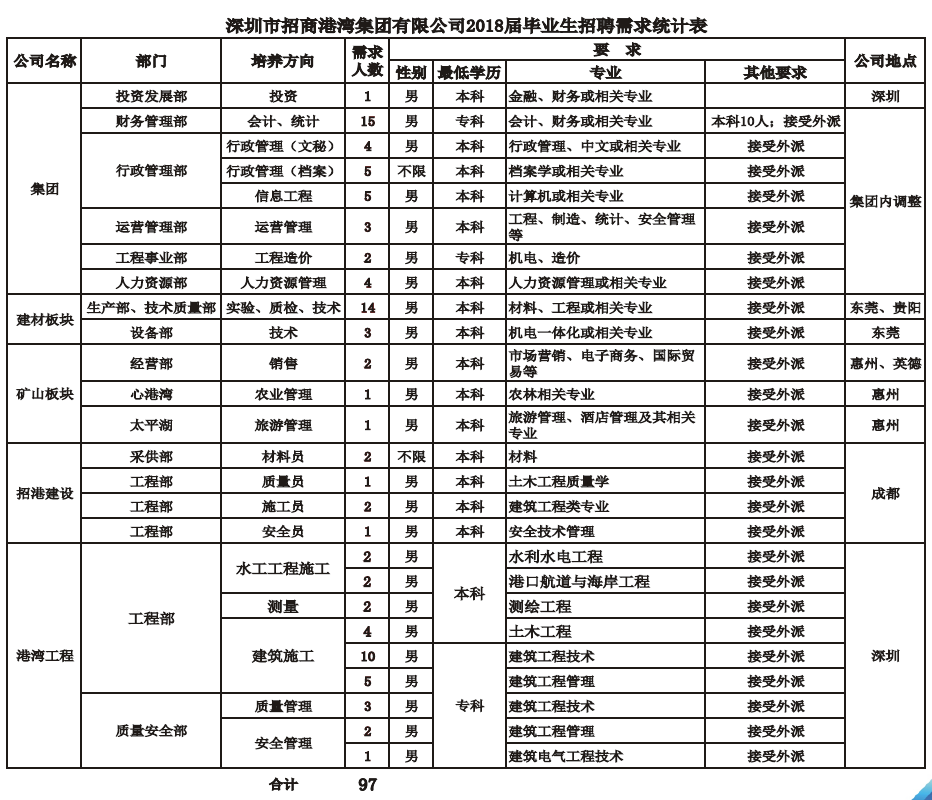 深圳市招商港灣集團有限公司2018年應屆畢業(yè)生招聘簡章