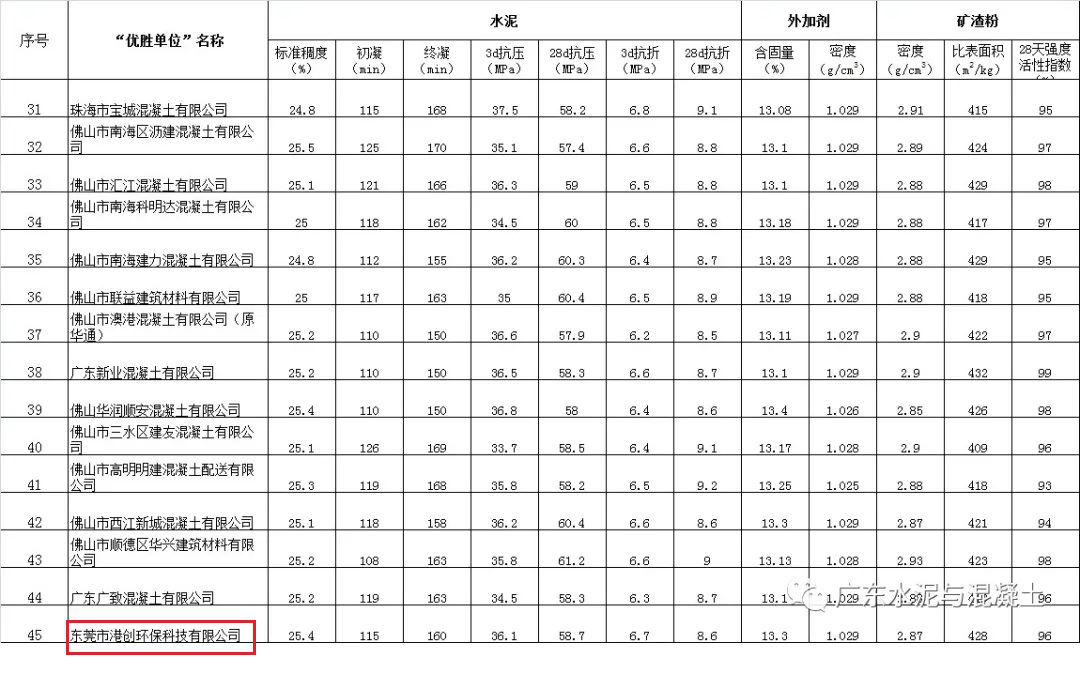 東莞環(huán)?？萍脊驹?020年廣東省“紅墻杯”預(yù)拌混凝土（砂漿）行業(yè)檢驗(yàn)?zāi)芰Υ髮?duì)比活動(dòng)中獲“優(yōu)勝單位”榮譽(yù)稱號(hào)