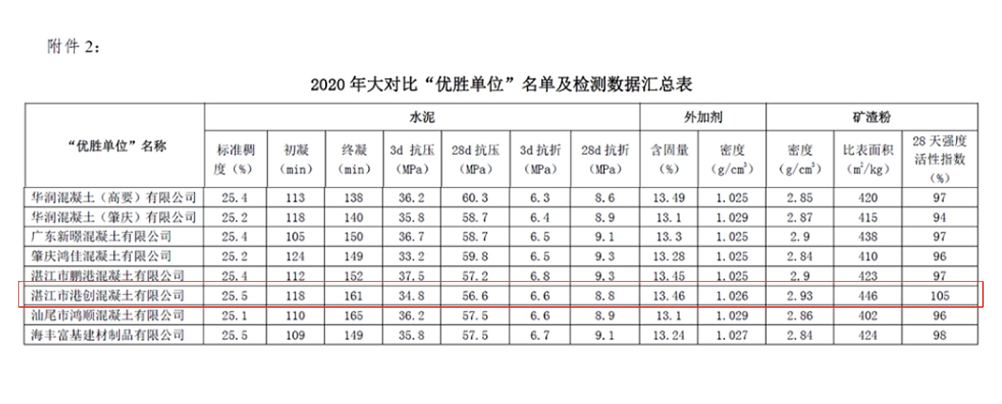 湛江港創(chuàng)公司在2020年廣東省“紅墻杯”預(yù)拌混凝土（砂漿）行業(yè)檢驗(yàn)?zāi)芰Υ髮Ρ然顒又蝎@“優(yōu)勝單位”榮譽(yù)稱號