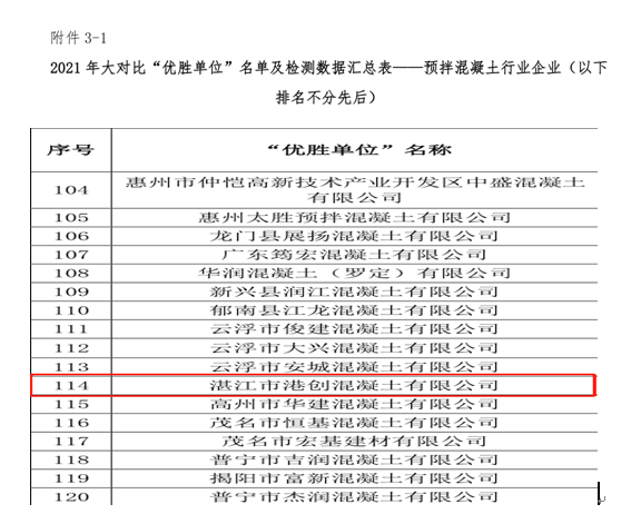 湛江港創(chuàng)公司在2021年廣東省“紅墻杯”預(yù)拌混凝土行業(yè)檢驗(yàn)?zāi)芰Υ髮Ρ然顒?dòng)中獲“優(yōu)勝單位”榮譽(yù)稱號(hào)