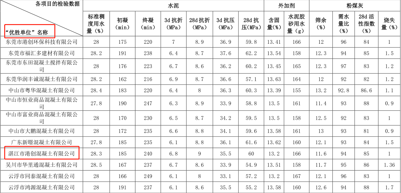 湛江港創(chuàng)公司連續(xù)三年榮獲預拌混凝土檢驗大對比“優(yōu)勝單位”稱號